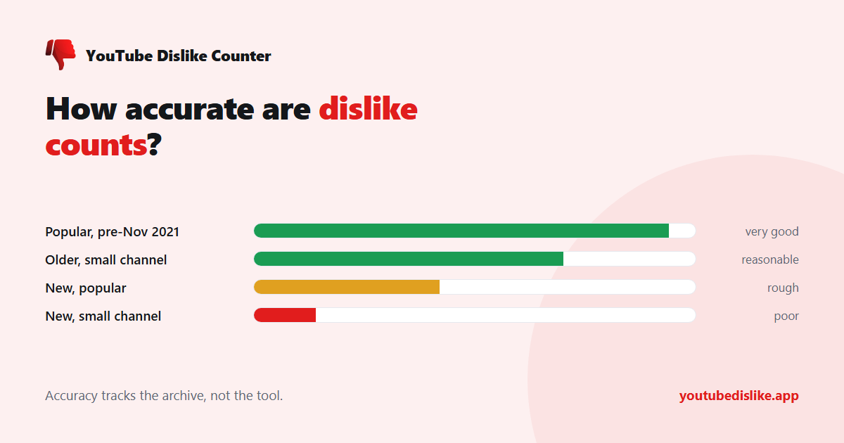 Chart showing how accurate YouTube dislike counts are by video age
