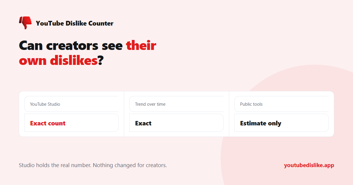 Where creators can see their own dislikes in YouTube Studio