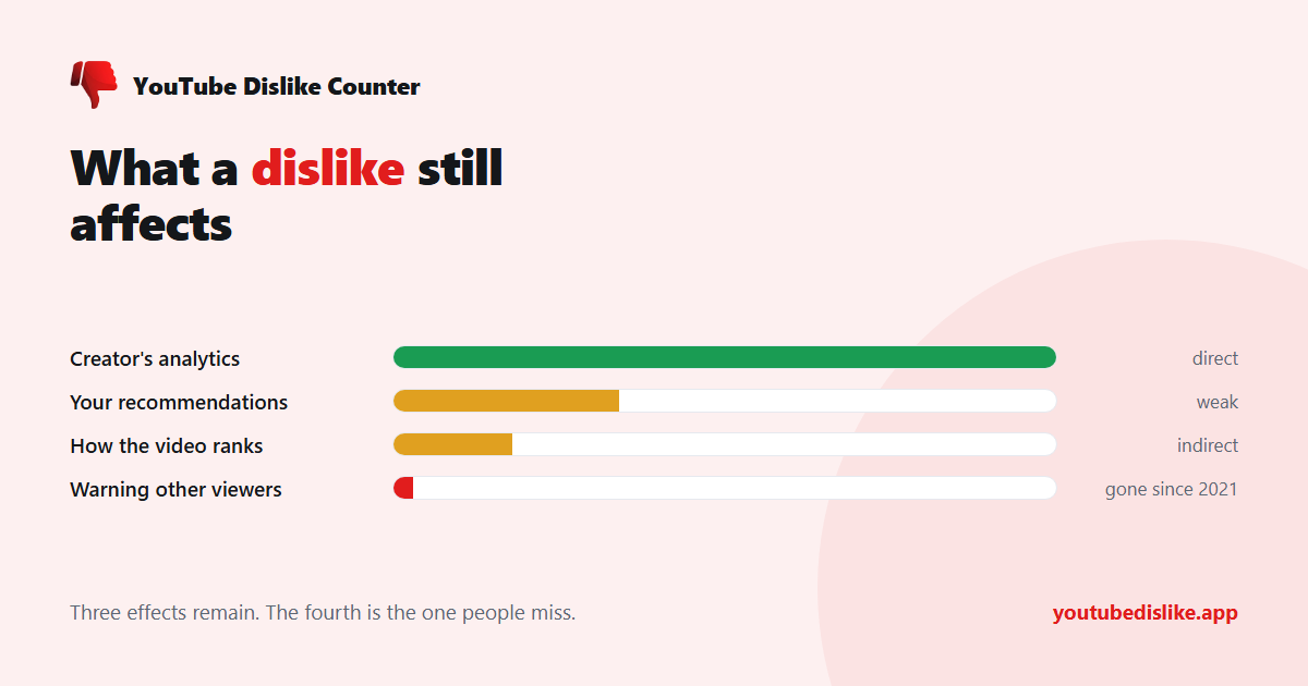 What a YouTube dislike affects: creator analytics, your recommendations, and nothing public