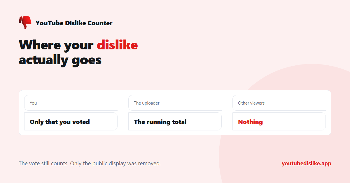 What happens when you dislike a YouTube video and who can see the vote