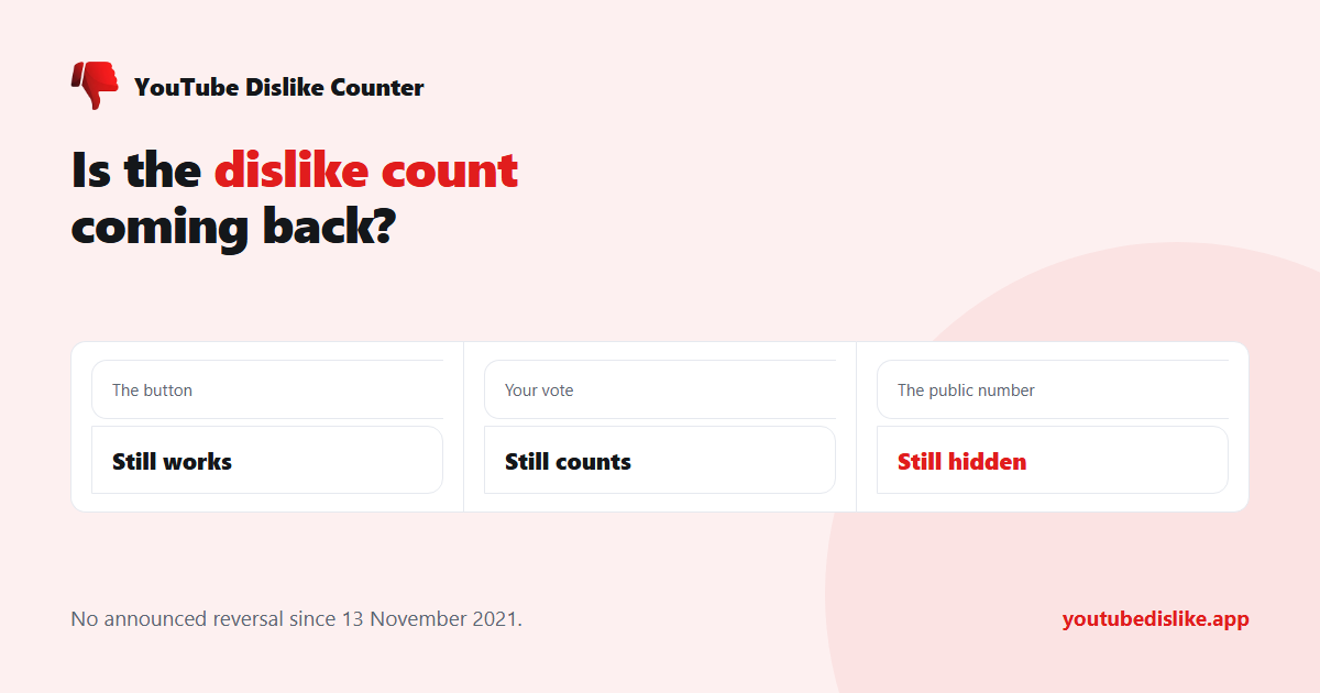 Status of the YouTube dislike count: button works, public number still hidden
