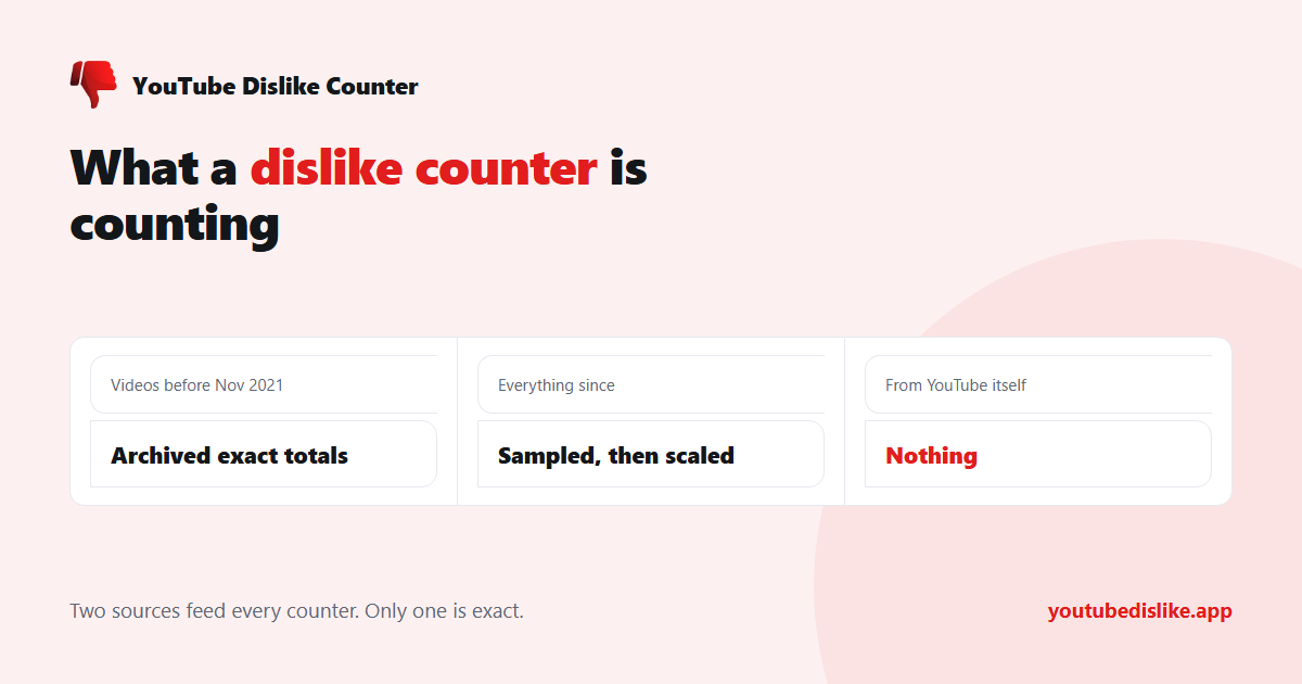 How a YouTube dislike counter gets its number: archived totals plus sampled votes