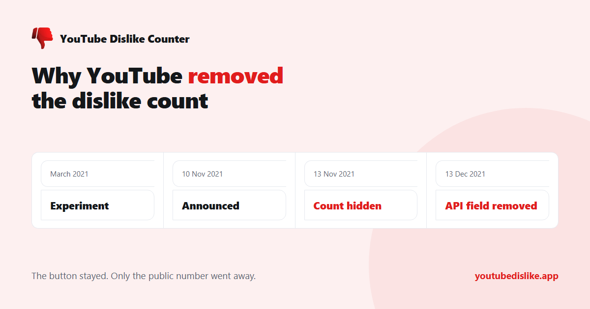 Timeline showing why YouTube removed the dislike count in November 2021