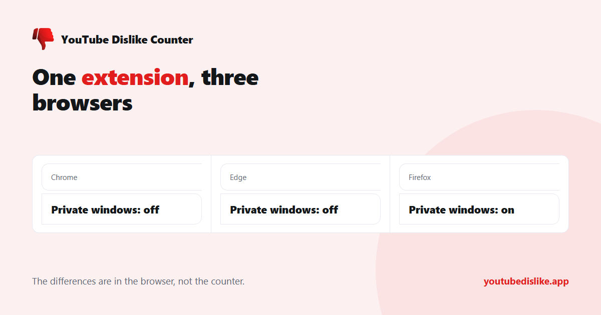 YouTube dislike extension compared across Chrome, Edge and Firefox
