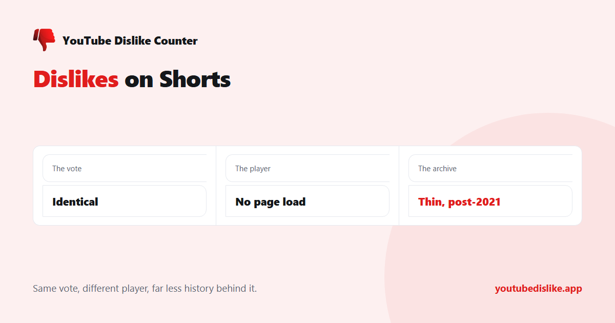 How dislike counts work on YouTube Shorts compared with regular videos
